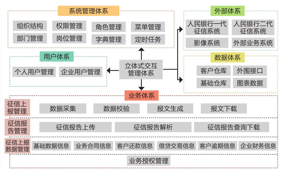 融都征信报送系统框架